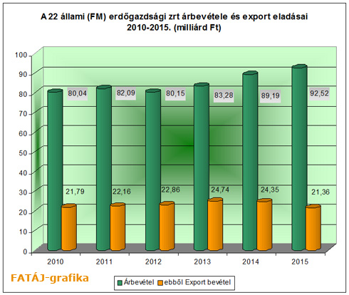 Állami erdőgazdálkodók a számok tükrében - 2015.