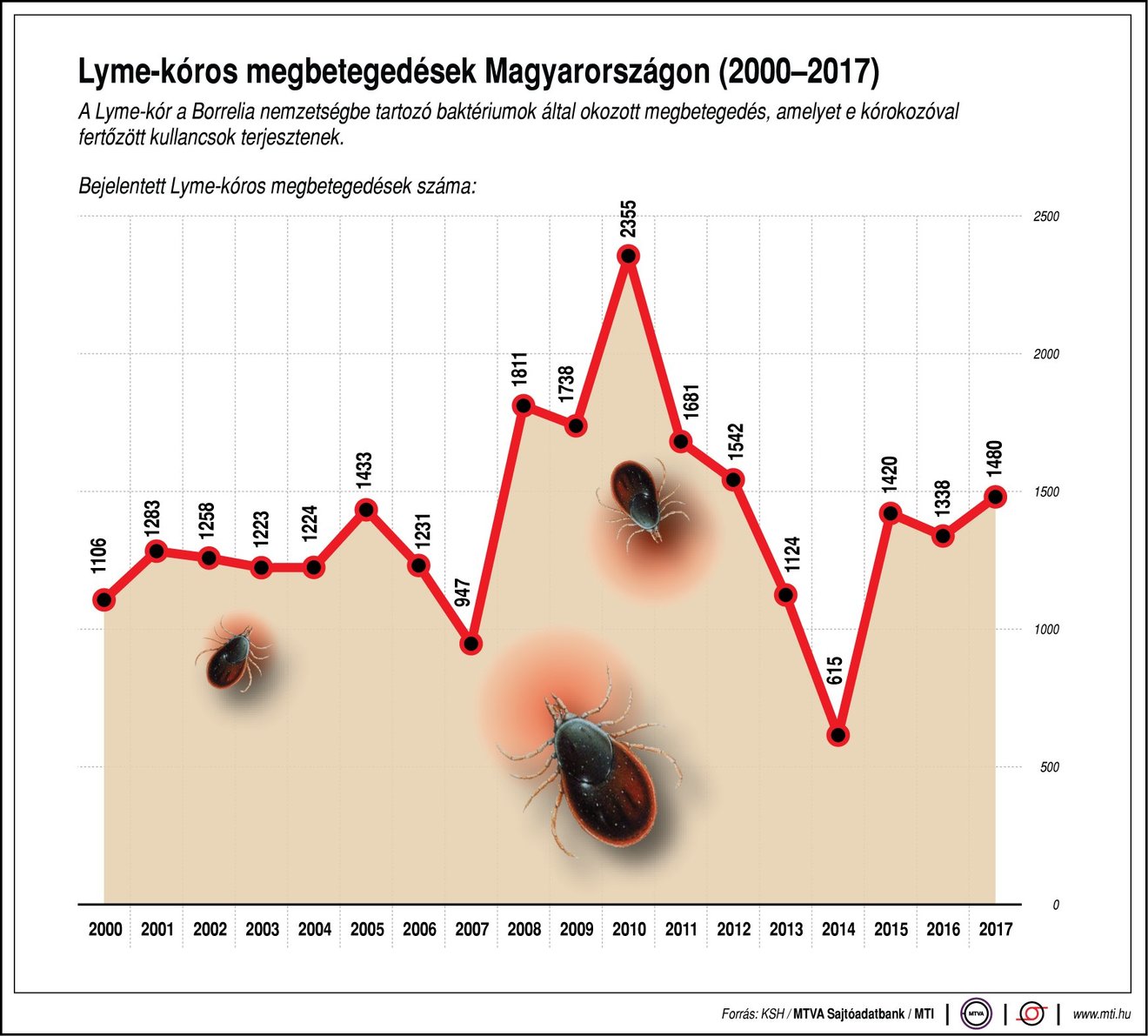 Új magyar eljárás segíthet kimutatni a Lyme-kórt